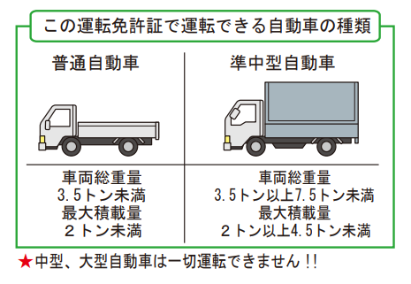 準中型免許　運転できる自動車の種類