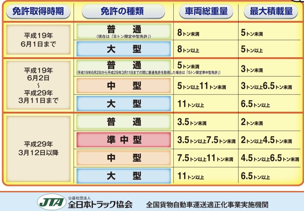 トラック免許証　種類