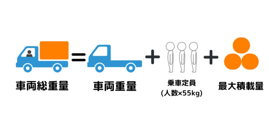 車両総重量と最大積載量