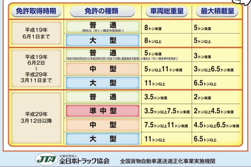 免許取得時期　一覧