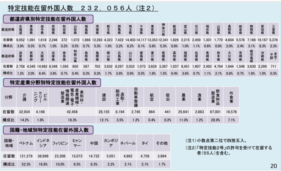 特定技能在留外国人数