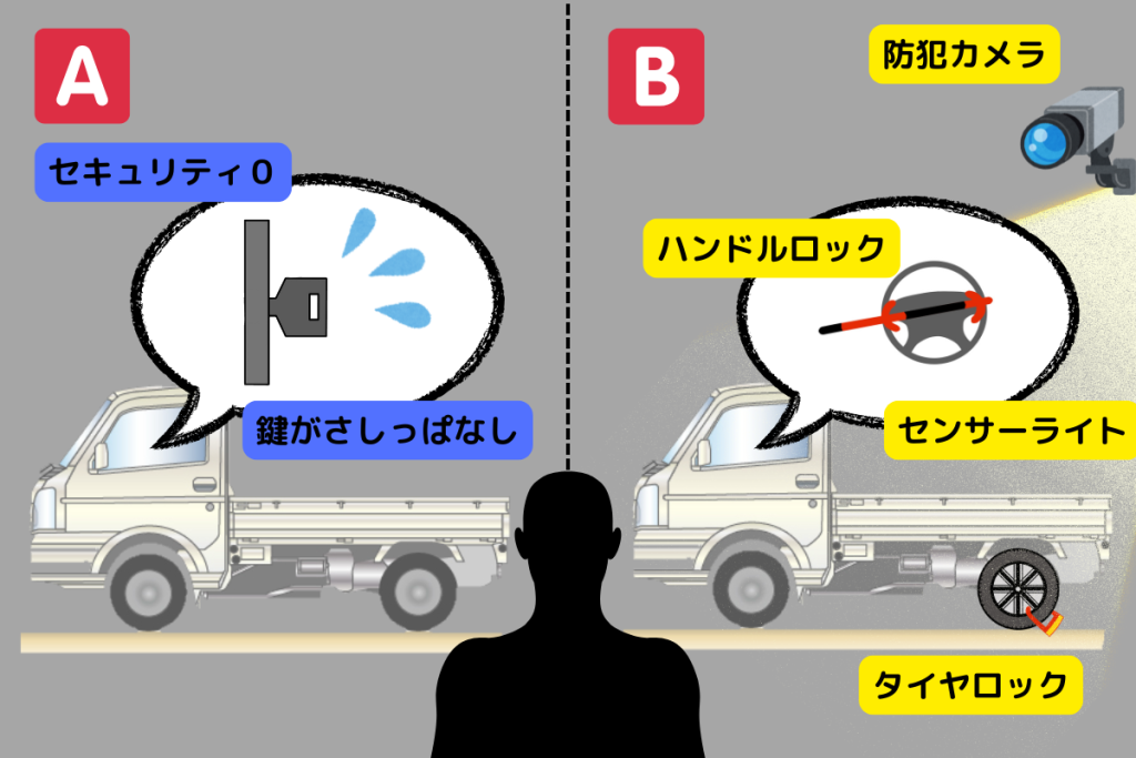 盗難防止を全くしていないトラックAと、防犯カメラ、ハンドルロック、センサー、タイヤロックの盗難防止をしているトラックBを見ている泥棒